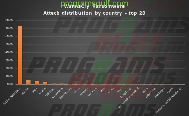 فيروس الفدية رانسوم وير وانا كراي Ransomware WannaCry اكثر الدول المتضررة